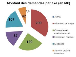 Montants financements VDD demandés par Axe T2