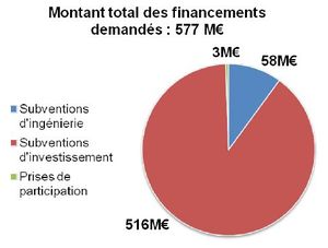 Montants financements VDD demandés en tranche 2