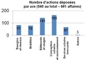 Nombre d'actions déposées par Axe T2