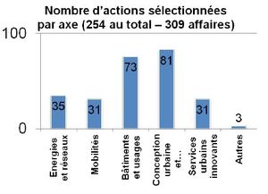 Nombre d'actions engagées par Axe T2